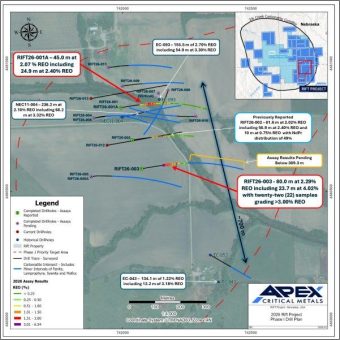 Apex durchteuft 4,02 % REO auf 23,7 m, enthalten in einer breiteren Zone von 124 m mit 1,94 % REO, und erweitert damit die Mineralisierung deutlich nach Süden