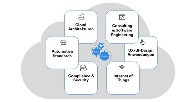 RA Consulting stärkt plattformunabhängige Cloud-Anwendungen