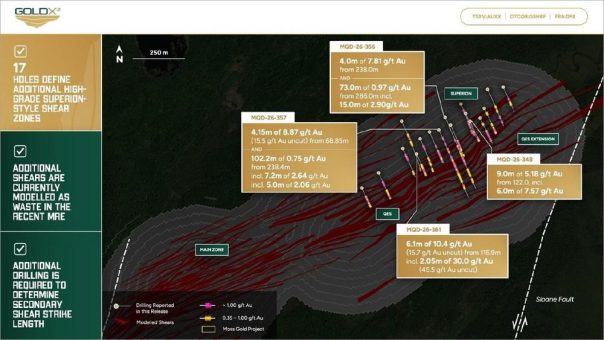 Gold X2 stößt in der Superion-Zone auf mehrere flache, hochgradige Abschnitte, darunter 6,10 m mit 10,4 g/t Au