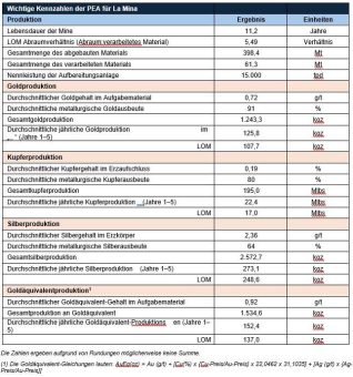 GoldMining gibt aktualisierte vorläufige wirtschaftliche Bewertung (PEA) für La Mina in Kolumbien bekannt, die einen Barwert nach Steuern von 1,0 Milliarden US-Dollar und eine interne Rendite (IRR) von 32 % für das ausweist