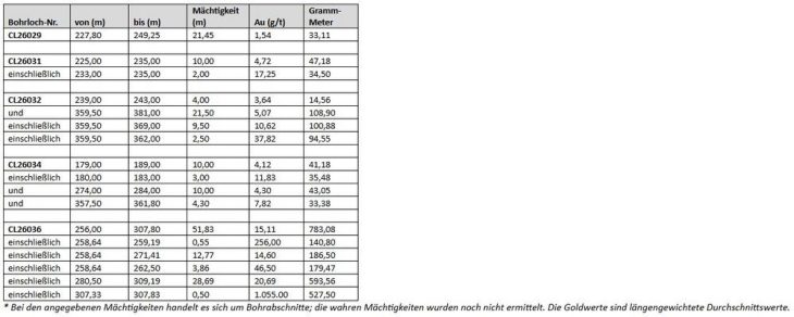 Trident durchteuft bei Bohrungen in der Zone BK3 auf dem Goldprojekt Contact Lake (Saskatchewan) 15,11 g/t Au auf 51,83 m ab 256,0 m Tiefe