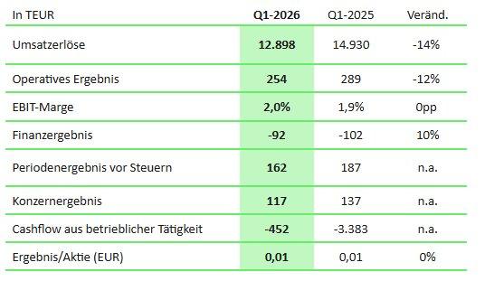 Die SYZYGY AG startet im ersten Quartal 2026 auf Plan und kehrt mit einer EBIT-Marge von 2 Prozent zur Profitabilität zurück