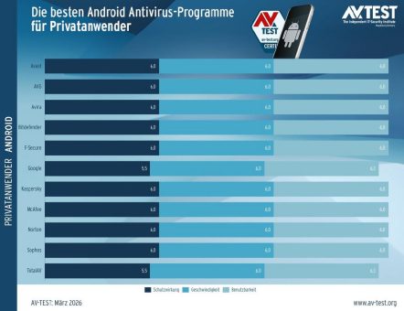 AV-TEST: Die besten Virenschutz-Apps für Android (März 2026)