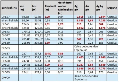 Outcrop bestätigt Kontinuität von Erzfällen mit hochgradiger Silbermineralisierung bei Guadual