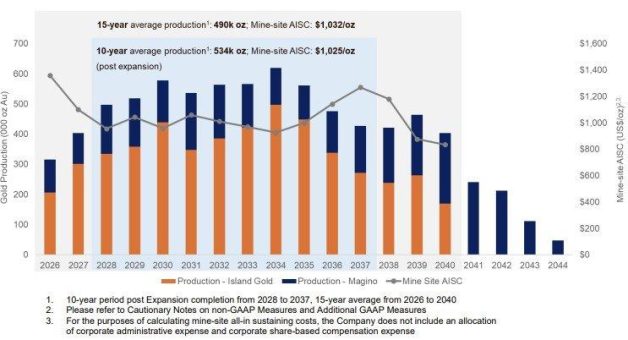 OR Royalties veröffentlicht aktuellen Portfolio-Überblick: Positive Entwicklungen bei Island Gold, Dalgaranga, Glenburgh, Eagle und anderen – zudem die Ankündigung des strategischen Verkaufs der Beteiligung an Osisko Metals