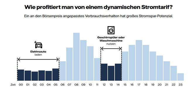 Wann der Strom günstig ist