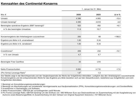 Continental steigert Profitabilität bei Tires und ContiTech