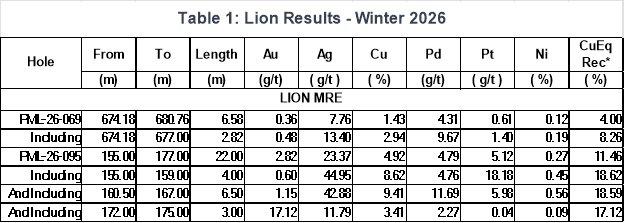 Zone Lion liefert zweitbesten Abschnitt aller Zeiten – Power Metallic durchteuft 22 m mit 11,46 % CuÄqRec1 in Bohrloch 26-095