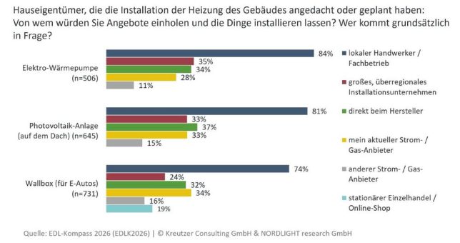 Stadtwerke bleiben wichtige Ansprechpartner für Energiedienstleistungen – das Handwerk dominiert den Abschluss