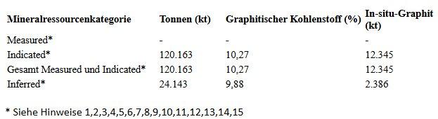 Focus Graphite meldet eines der weltweit größten identifizierten Graphitvorkommen beim Lac-Tetepisca-Projekt
