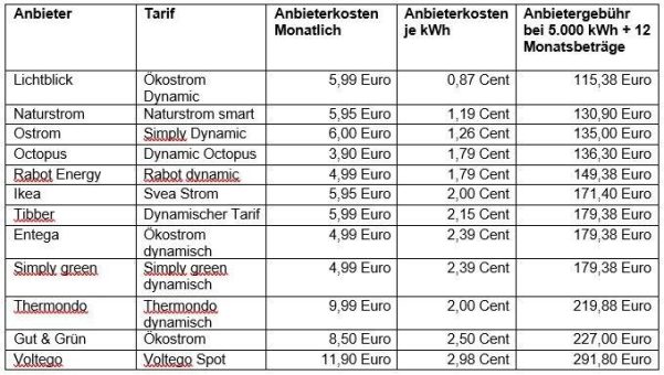 Auswahl dynamischer Stromtarife