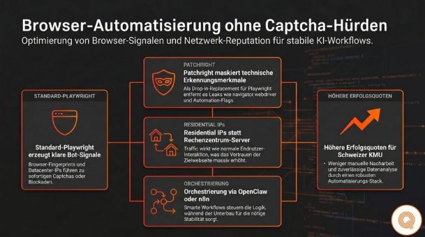 Browser-basierte Automatisierung: OpenClaw und n8n ohne ständige Captcha-Hürden