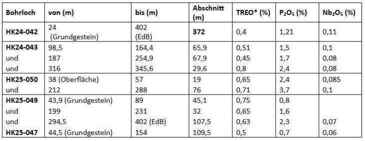 Neotech Metals Corp. bestätigt die nördliche Erweiterung der Mineralisierung in der Pike Zone auf Hecla-Kilmer um 600 Meter