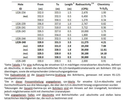 IsoEnergy bestätigt hochgradige Uranmineralisierung im Hurricane South Trend mit bis zu 4,21 % U₃O₈ auf 3,5 m, einschließlich bis zu 11,6 % U₃O₈ auf 1,0 m
