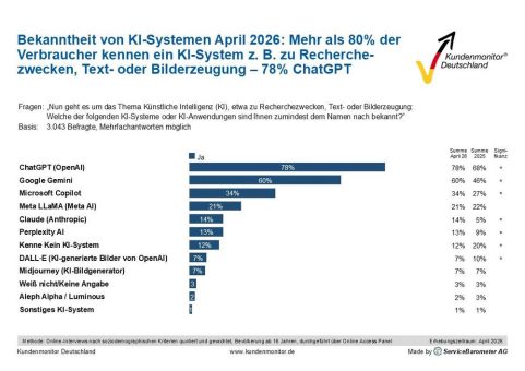 KI-Systeme im Spannungsfeld zwischen hoher Reichweite und geringer Zufriedenheit