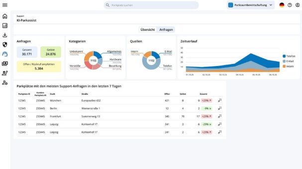 KI übernimmt den Parkhaus-Support: Smart City System launcht die KI Support Suite für Parkraumbetreiber