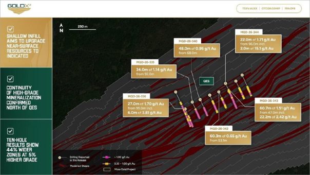 Gold X2 durchschneidet im Rahmen des Infill-Bohrprogramms des Moss-Goldprojekts bei QES ab 47,0 m eine 60,7 m mächtige Zone mit 1,51 g/t Au