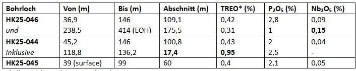 Neotech Metals erweitert die oberflächennahe Mineralisierung bei Hecla-Kilmer weiter mit 17,4 Metern mit 0,95 % TREO