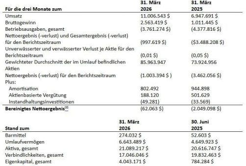 Zefiro Methane Corp. meldet Quartalsergebnisse und einen Rekordumsatz von 33 Mio. USD in den ersten neun Monaten seines Geschäftsjahres 2026