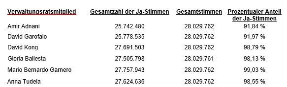 GoldMining gibt die Abstimmungsergebnisse der Jahreshauptversammlung 2026 bekannt