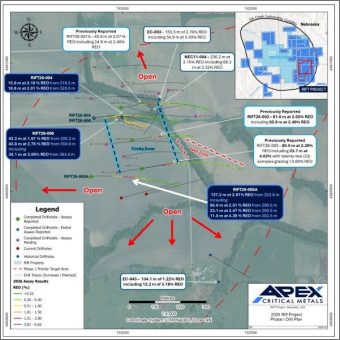 Apex bohrt 23,1 m mit 3,47 % Seltenerdoxid innerhalb einer breiteren Zone von 137,2 m mit 2,01 % Seltenerdoxid und erweitert die Mineralisierung durch ein weiter westlich gebohrtes Step-out-Bohrloch auf dem Seltenerdmetallprojekt Rift um 180 m