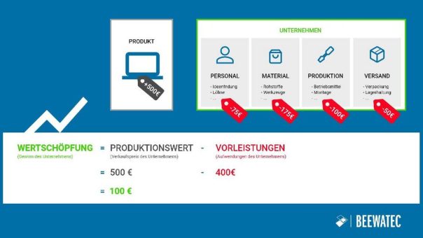 Wertschöpfung und Wertschöpfungskette einfach erklärt: So entsteht echter Mehrwert im Unternehmen