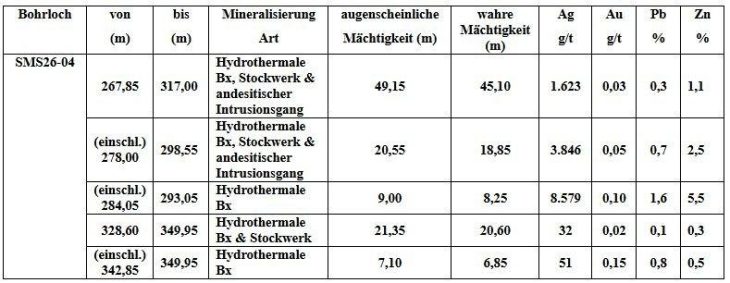 GR Silver meldet die bislang besten Bohrergebnisse bei San Marcial: 45,1 m mit 1.623 g/t Ag, einschließlich 8,25 m mit 8.579 g/t Ag, in Bohrloch SMS26-04