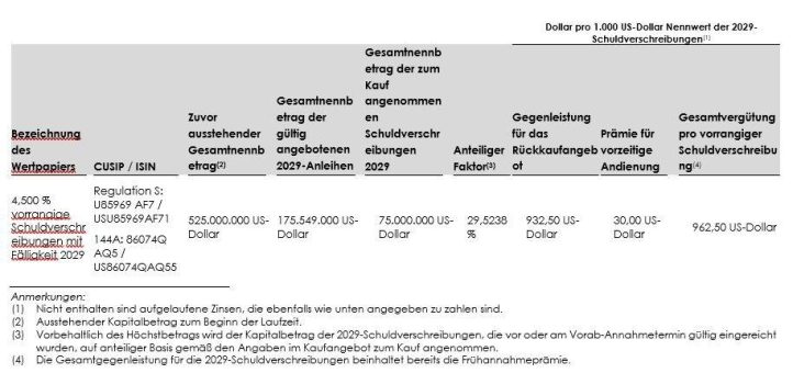 Sibanye-Stillwater gibt vorläufige Ergebnisse des Barangebots für bis zu 75 Millionen US-Dollar an 4,500 %-Senior-Anleihen mit Fälligkeit 2029 bekannt und treibt Initiativen zum Abbau der Bruttoverschuldung voran
