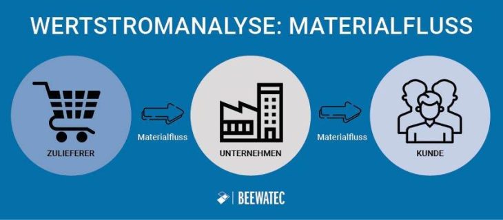 Wertstromanalyse: Prozesse ganzheitlich verstehen und gezielt optimieren im Lean Management