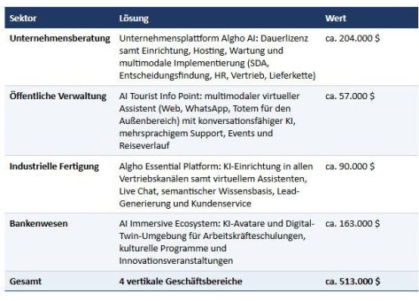 Vection sichert sich neue Verteidigungs- und KI-Aufträge im Wert von rund 1,1 Mio. $