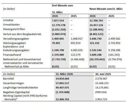 Abcourt gibt seine Finanzergebnisse für das zum 31. März 2026 endende Quartal bekannt