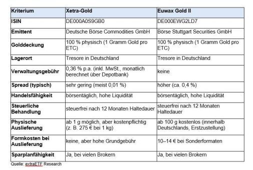 Die Goldpreisentwicklung