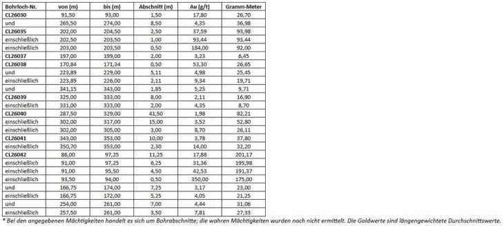 Trident Resources durchteuft auf Contact Lake erneut eine hochgradige Goldmineralisierung mit 17,88 g/t Au auf 11,25 m, einschließlich 42,53 g/t auf 4,50 m, ab 86 m Tiefe