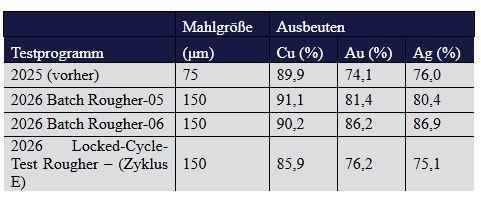 Kodiak meldet positive Ergebnisse aus metallurgischen Testarbeiten im MPD-Projekt