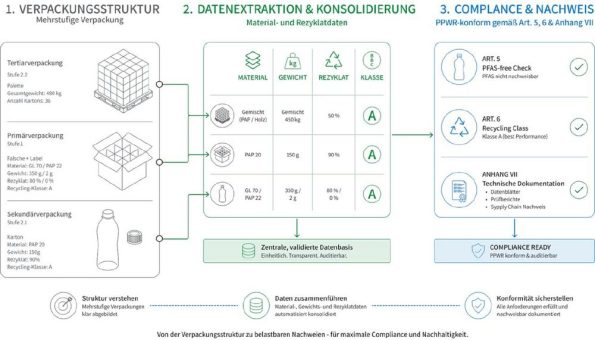 material.one startet digitalen PPWR Use Case für Verpackungsnachweise und Compliance in industriellen Lieferketten