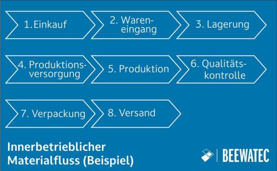 Effizienter Materialfluss in Produktion und Logistik: So optimieren Unternehmen ihre innerbetrieblichen Prozesse nachhaltig