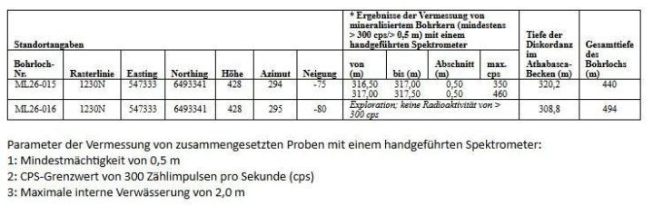 F4 und UraniumX melden anomale Radioaktivität bei Murphy