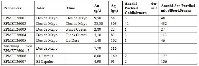 Pinnacle verzeichnet weitere positive Ergebnisse aus der zweiten Runde der metallurgischen Vorversuche bei El Potrero mit einer durchschnittlichen Goldausbeute von 97,8% für die Dos de Mayo Hauptader