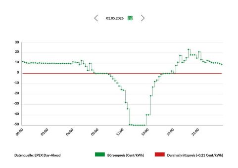 Greenflash macht negative Strompreise zum Wettbewerbsvorteil
