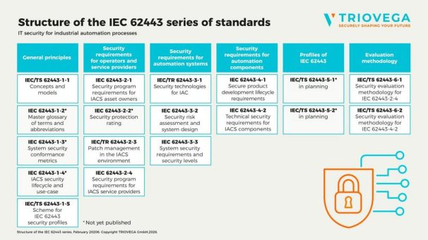 IEC 62443: Industrielle Cyber-Security mit System