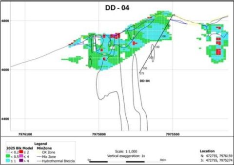 Norsemont durchteuft am Bohrlochende 20 Meter mit 1,20 g/t Goldäquivalent