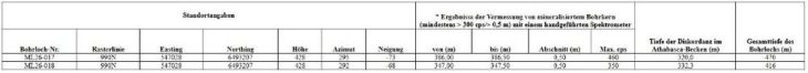 F4 und UraniumX stoßen auf anomale Radioaktivität in 300-m-Stepout-Bohrlöchern