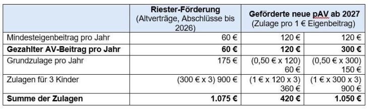Für wen lohnt sich das Altersvorsorgedepot?