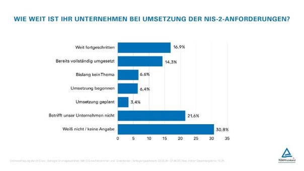 Cybersicherheit: Viele Unternehmen noch nicht bereit für neue EU-Pflichten