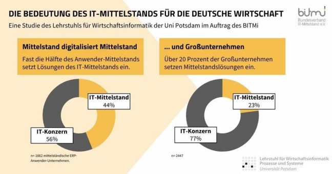 Studie: Mittelstand setzt auf Mittelstandssoftware statt Konzernlösungen