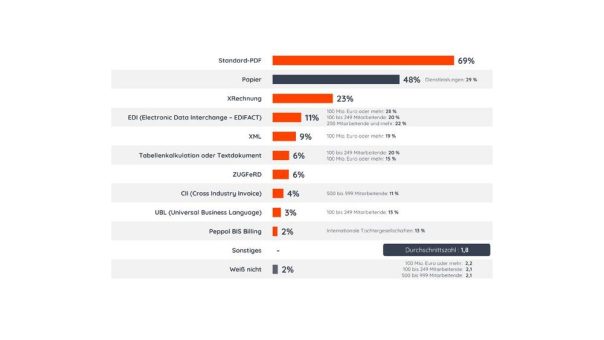 E-Rechnung: Wunsch und Wirklichkeit klaffen in deutschen Unternehmen weit auseinander