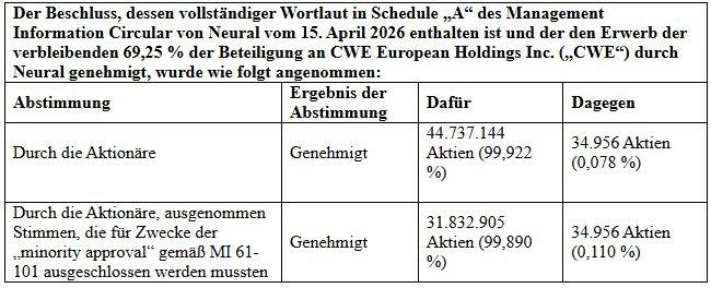 Neural Therapeutics gibt Ergebnisse der jährlichen und außerordentlichen Hauptversammlung, Ernennung des CFO bekannt und begrüßt positive Entwicklungen auf dem deutschen Cannabismarkt