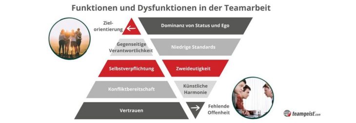5 Dysfunktionen eines Teams: Wie teamgeist+ gute Teamarbeit erlebbar macht