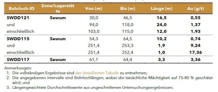 Newcore Gold stößt bei Bohrungen auf 1,37 g/t Gold auf 24,0 Metern, darunter 1,93 g/t Gold auf 12,0 Metern, im Enchi-Goldprojekt, Ghana
