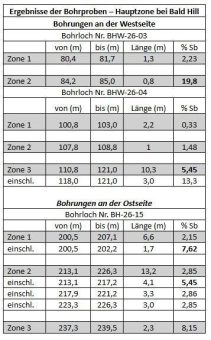 Antimony Resources Corp. (ATMY) (ATMYF) (K8J0) trifft bei Bohrungen in der Hauptzone bei Bald Hill erneut auf massiven antimonhaltigen Stibnit (Sb): 36,0 % Sb in Bohrloch BHW-26-04 und 27,0 % in Bohrloch BH-26-15